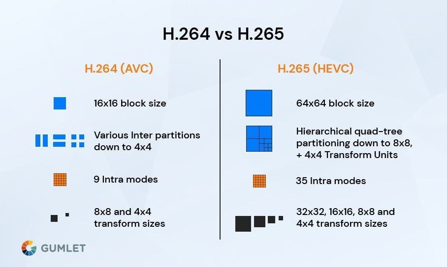Memahami Perbedaan Codec H 265 Dan H 264 Terhadap Ukuran File Video